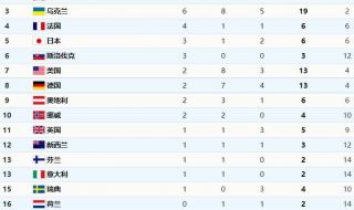 残奥会金牌数量排名